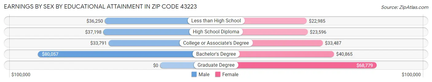 Earnings by Sex by Educational Attainment in Zip Code 43223