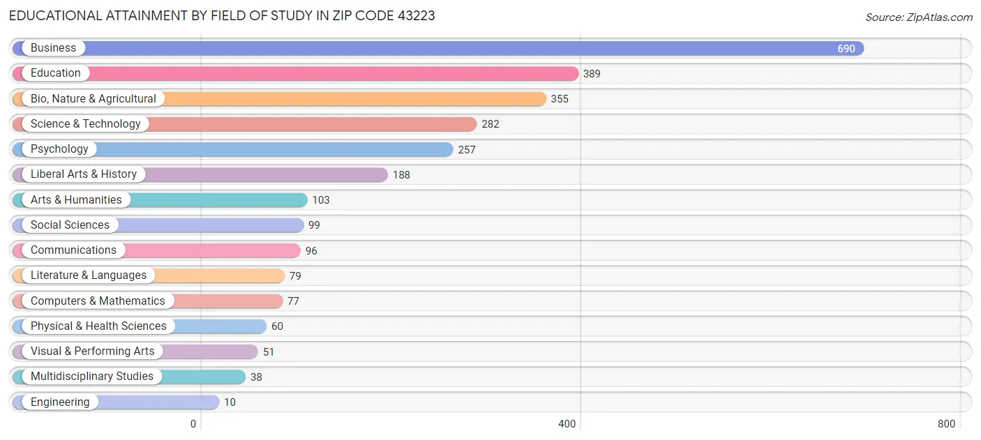 Educational Attainment by Field of Study in Zip Code 43223
