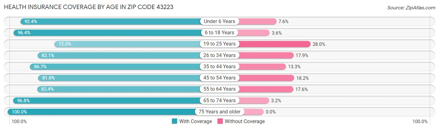 Health Insurance Coverage by Age in Zip Code 43223