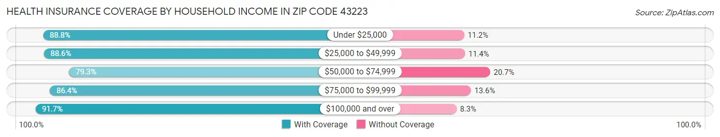 Health Insurance Coverage by Household Income in Zip Code 43223