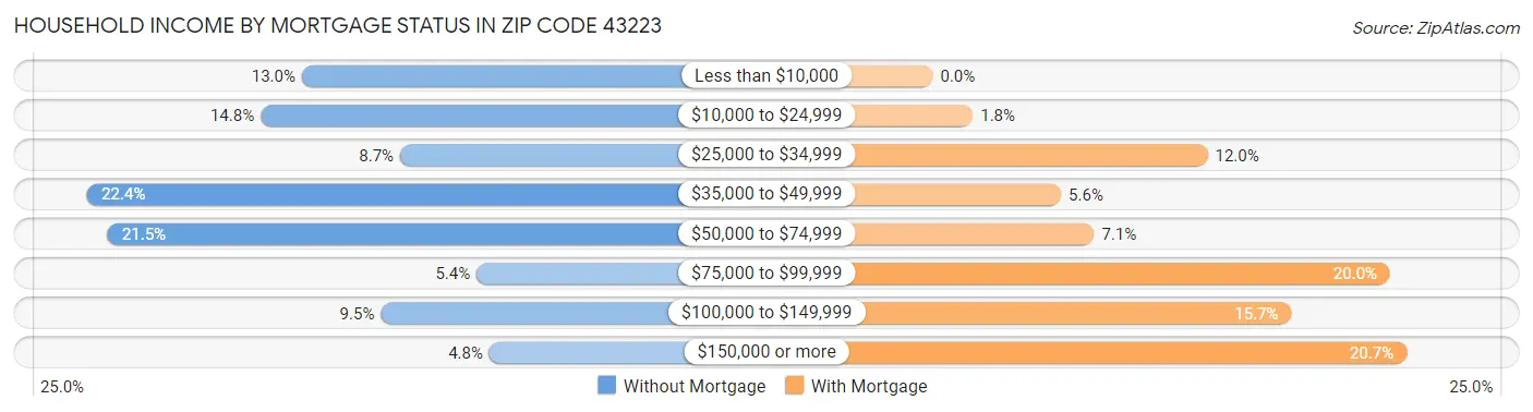 Household Income by Mortgage Status in Zip Code 43223