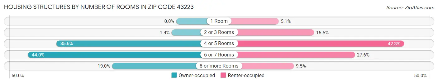 Housing Structures by Number of Rooms in Zip Code 43223