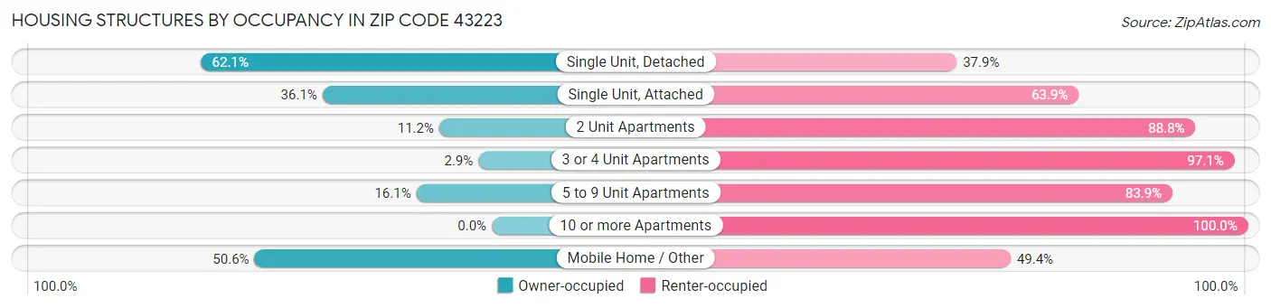 Housing Structures by Occupancy in Zip Code 43223