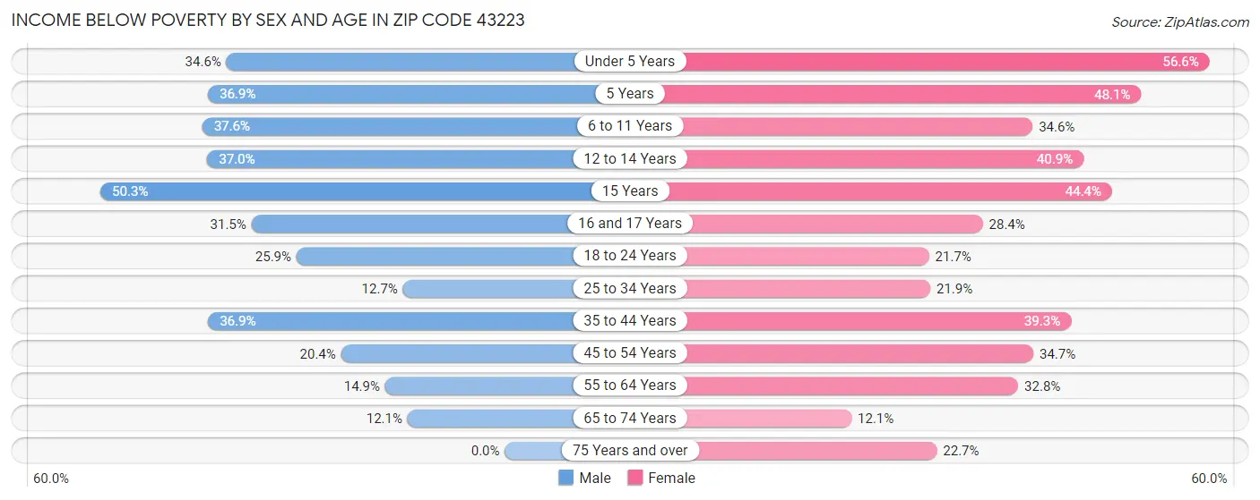 Income Below Poverty by Sex and Age in Zip Code 43223