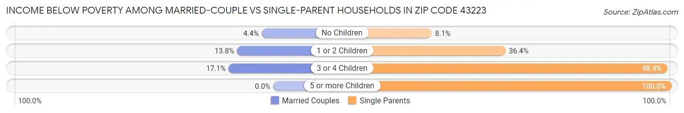 Income Below Poverty Among Married-Couple vs Single-Parent Households in Zip Code 43223