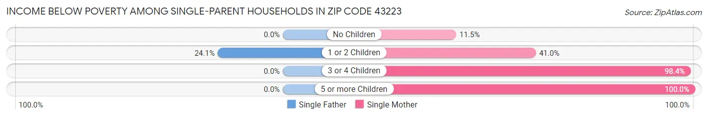 Income Below Poverty Among Single-Parent Households in Zip Code 43223
