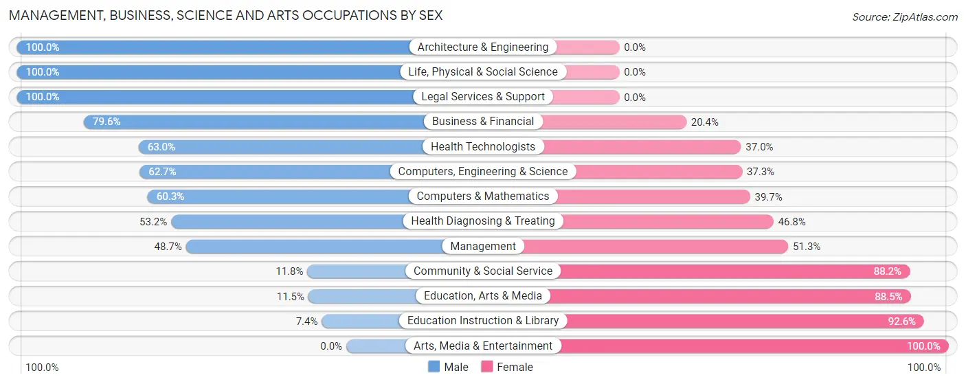 Management, Business, Science and Arts Occupations by Sex in Zip Code 43223