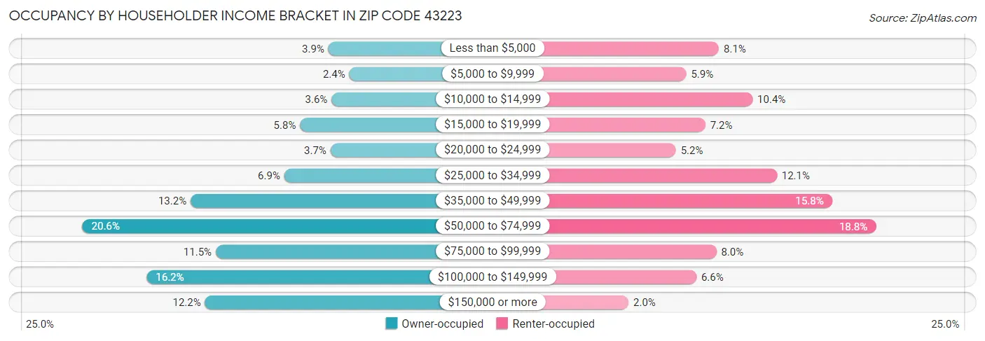 Occupancy by Householder Income Bracket in Zip Code 43223