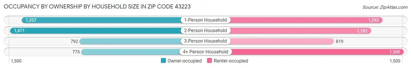 Occupancy by Ownership by Household Size in Zip Code 43223
