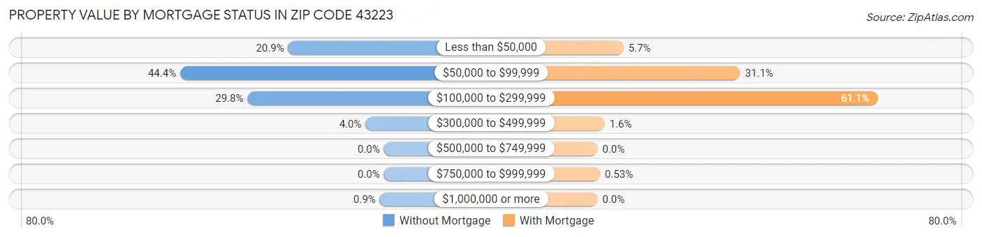 Property Value by Mortgage Status in Zip Code 43223