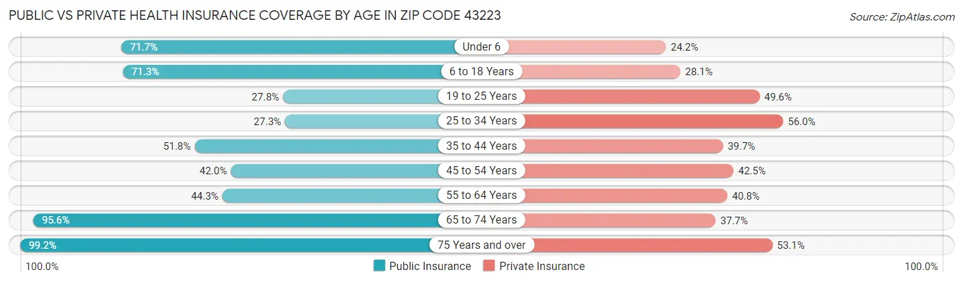 Public vs Private Health Insurance Coverage by Age in Zip Code 43223