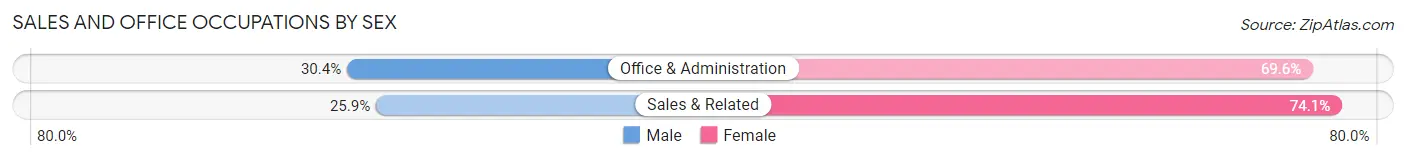 Sales and Office Occupations by Sex in Zip Code 43223