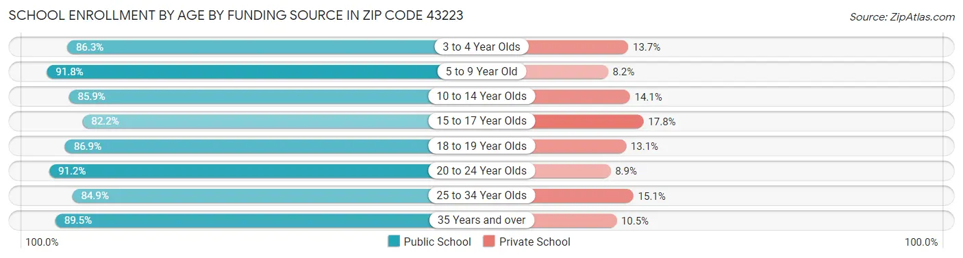 School Enrollment by Age by Funding Source in Zip Code 43223