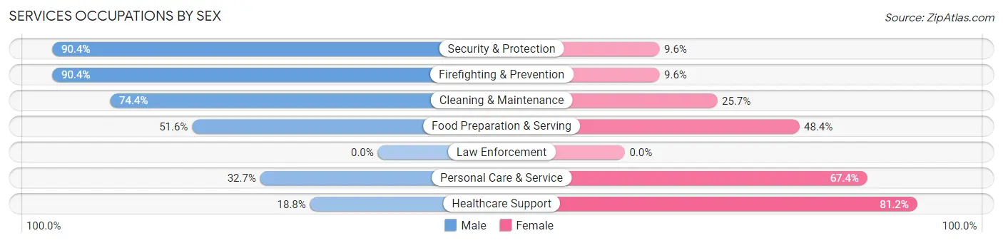 Services Occupations by Sex in Zip Code 43223
