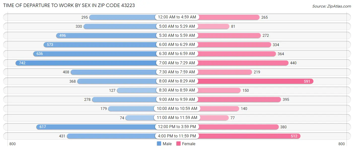 Time of Departure to Work by Sex in Zip Code 43223