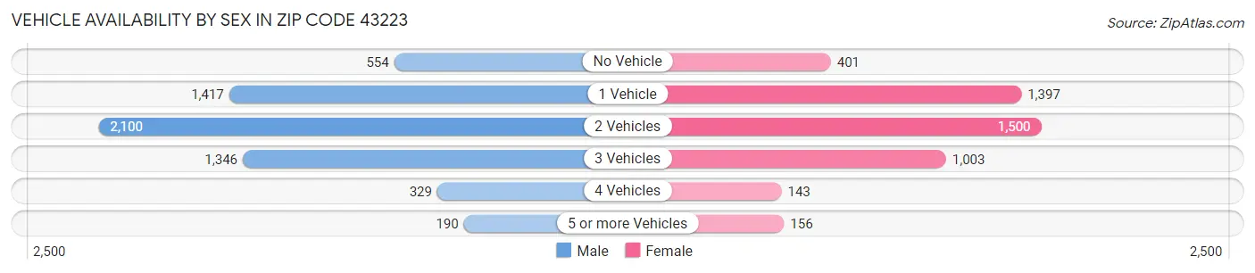 Vehicle Availability by Sex in Zip Code 43223