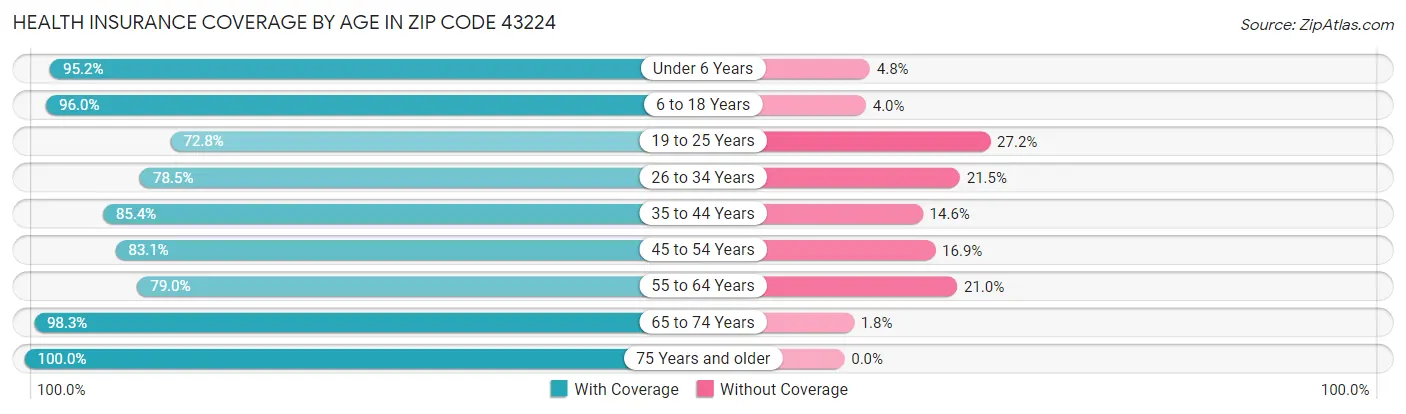 Health Insurance Coverage by Age in Zip Code 43224