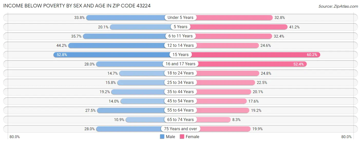 Income Below Poverty by Sex and Age in Zip Code 43224