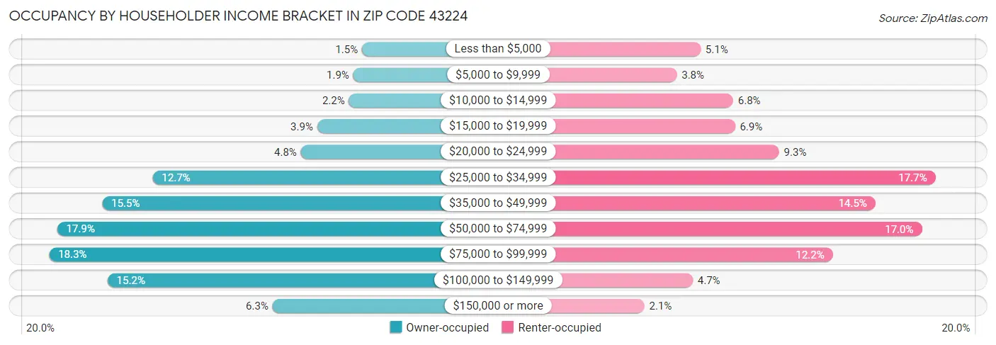 Occupancy by Householder Income Bracket in Zip Code 43224