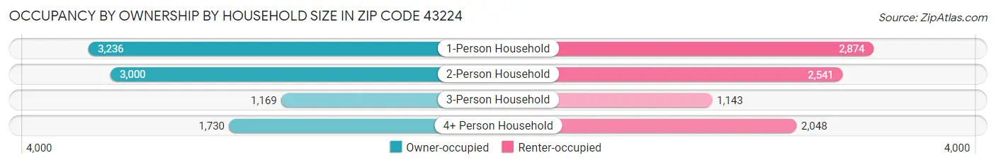 Occupancy by Ownership by Household Size in Zip Code 43224