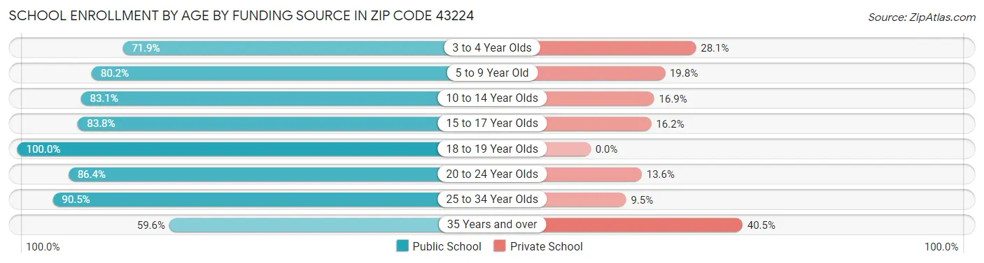 School Enrollment by Age by Funding Source in Zip Code 43224