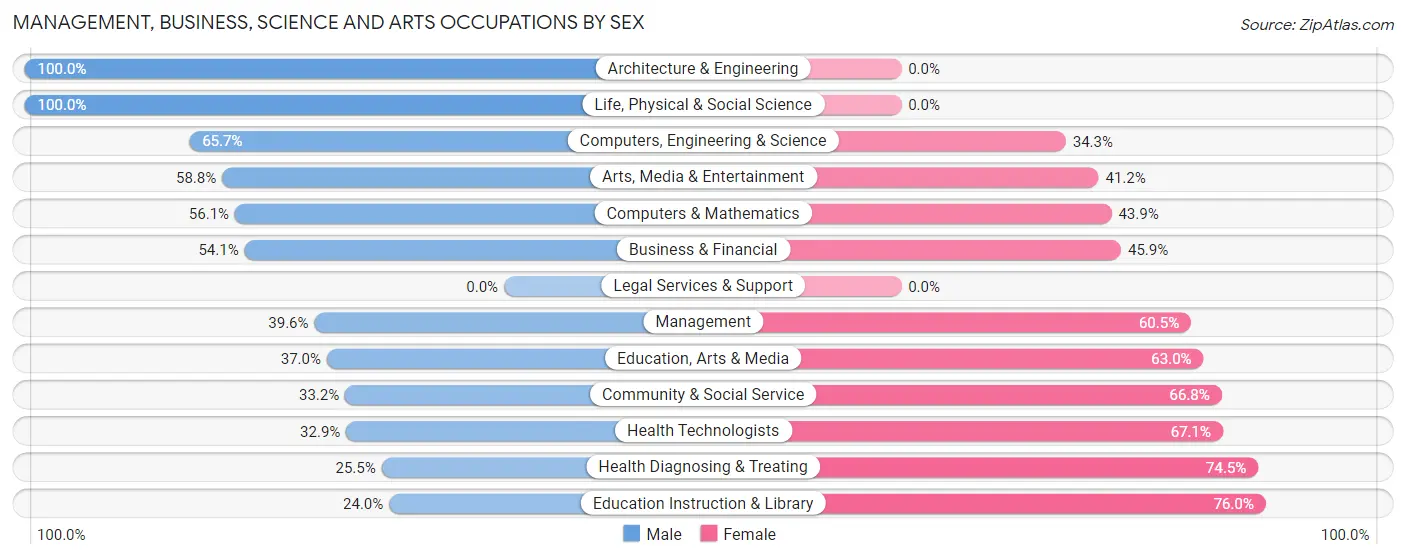 Management, Business, Science and Arts Occupations by Sex in Zip Code 43227