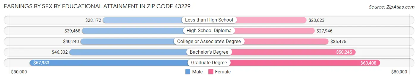 Earnings by Sex by Educational Attainment in Zip Code 43229