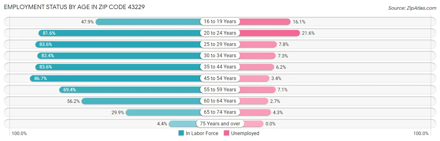 Employment Status by Age in Zip Code 43229