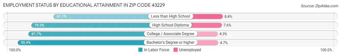 Employment Status by Educational Attainment in Zip Code 43229