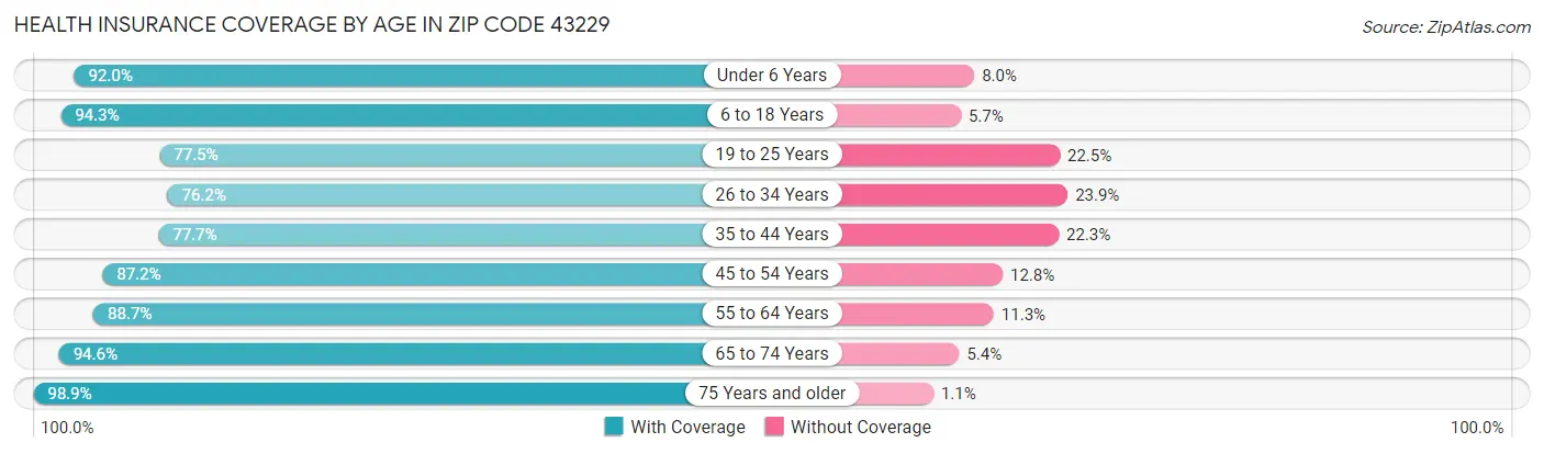 Health Insurance Coverage by Age in Zip Code 43229
