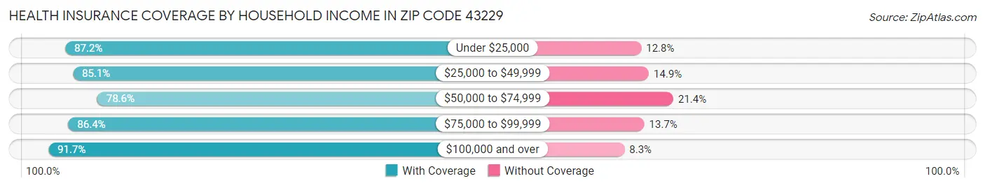 Health Insurance Coverage by Household Income in Zip Code 43229