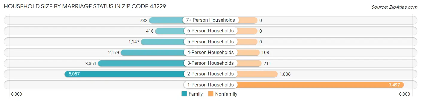 Household Size by Marriage Status in Zip Code 43229