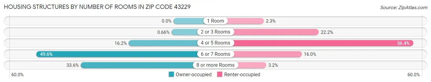 Housing Structures by Number of Rooms in Zip Code 43229