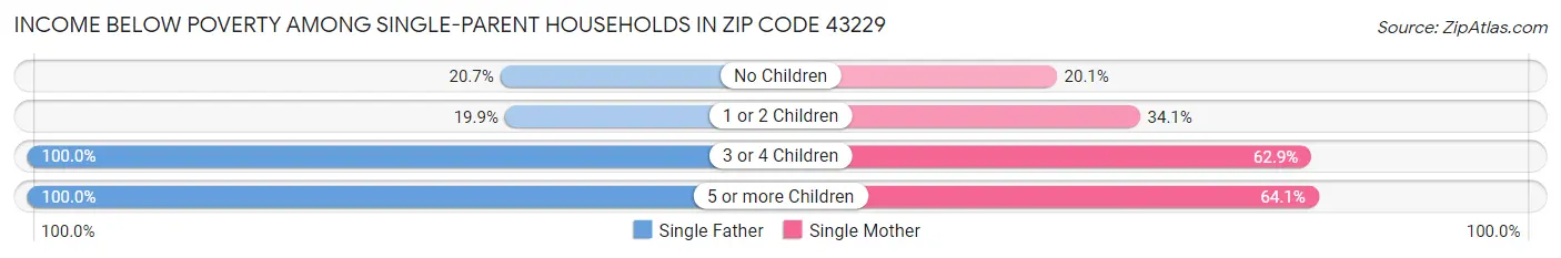 Income Below Poverty Among Single-Parent Households in Zip Code 43229