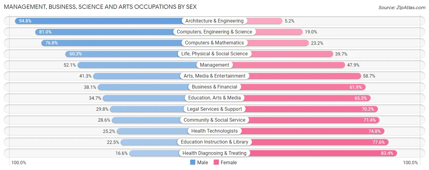 Management, Business, Science and Arts Occupations by Sex in Zip Code 43229