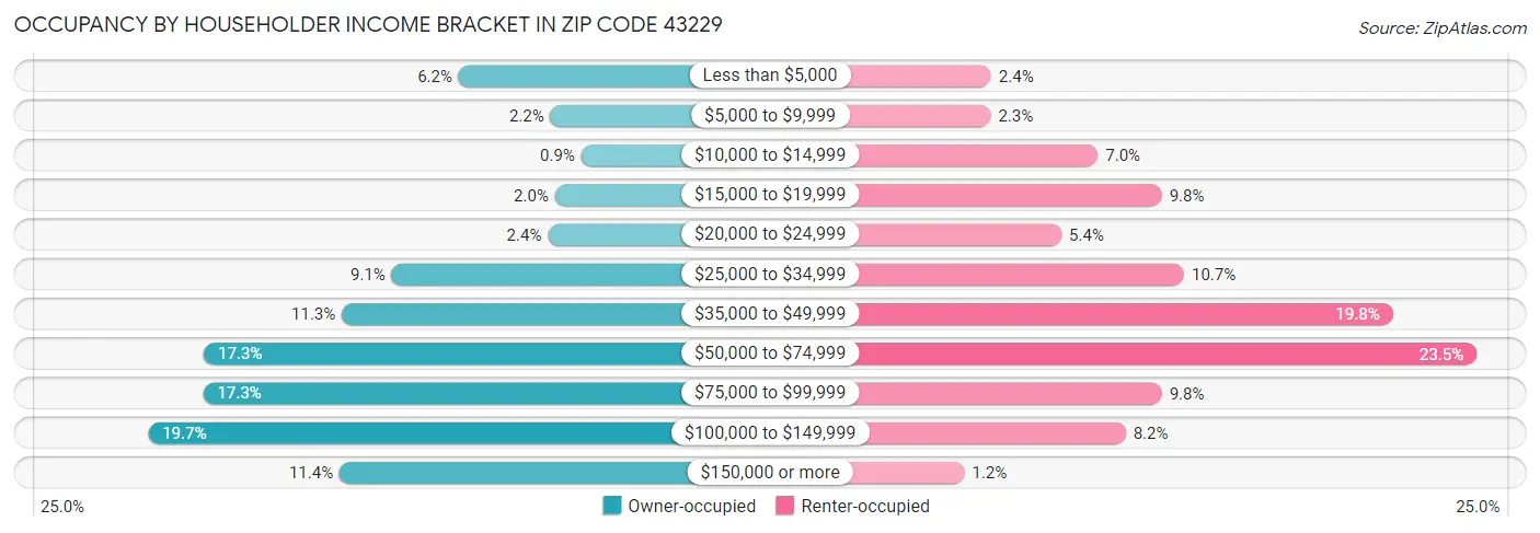Occupancy by Householder Income Bracket in Zip Code 43229