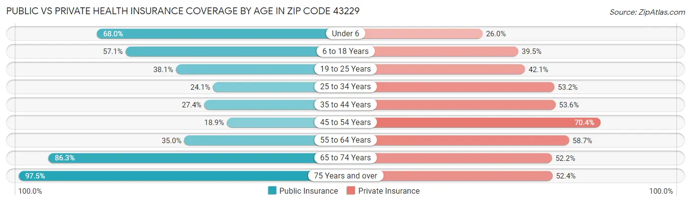 Public vs Private Health Insurance Coverage by Age in Zip Code 43229