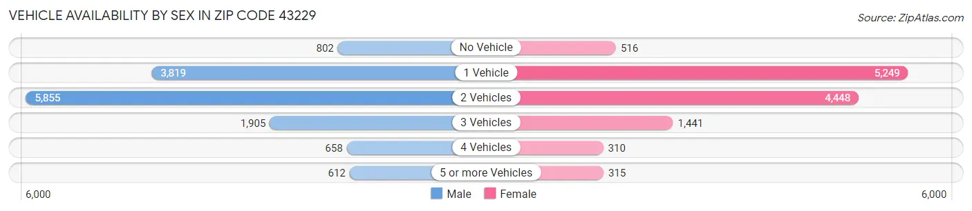 Vehicle Availability by Sex in Zip Code 43229