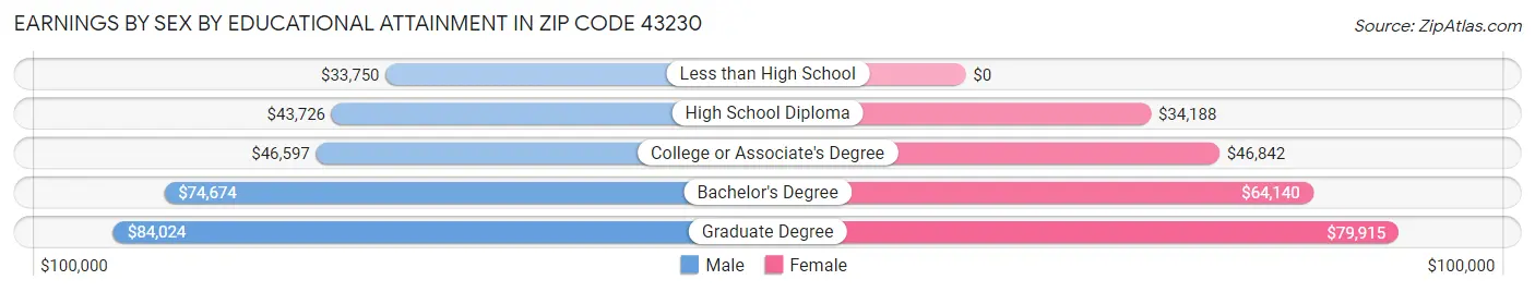 Earnings by Sex by Educational Attainment in Zip Code 43230