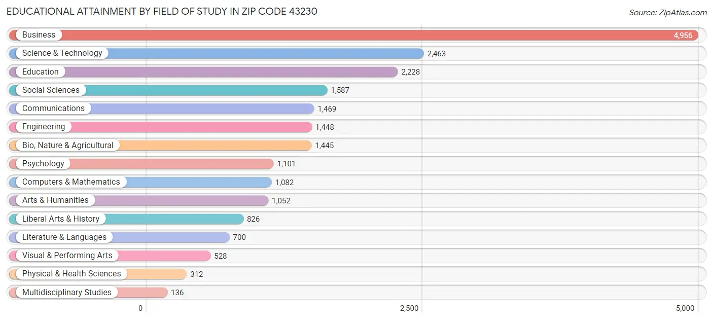 Educational Attainment by Field of Study in Zip Code 43230
