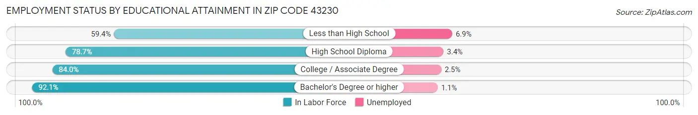 Employment Status by Educational Attainment in Zip Code 43230