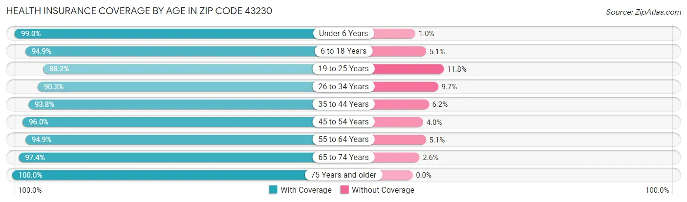Health Insurance Coverage by Age in Zip Code 43230