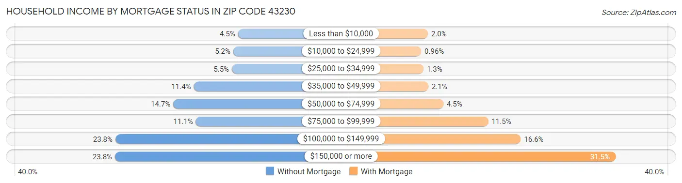 Household Income by Mortgage Status in Zip Code 43230
