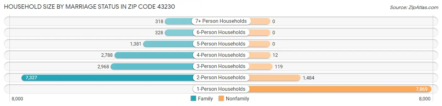 Household Size by Marriage Status in Zip Code 43230
