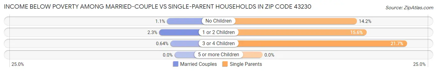 Income Below Poverty Among Married-Couple vs Single-Parent Households in Zip Code 43230
