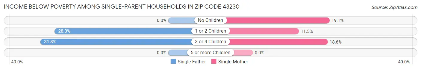 Income Below Poverty Among Single-Parent Households in Zip Code 43230