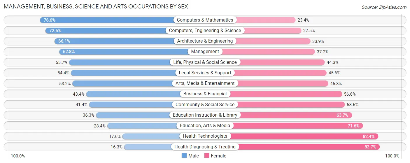 Management, Business, Science and Arts Occupations by Sex in Zip Code 43230