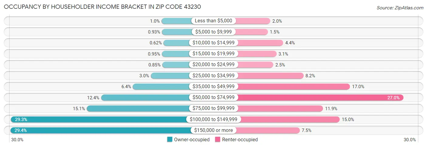 Occupancy by Householder Income Bracket in Zip Code 43230