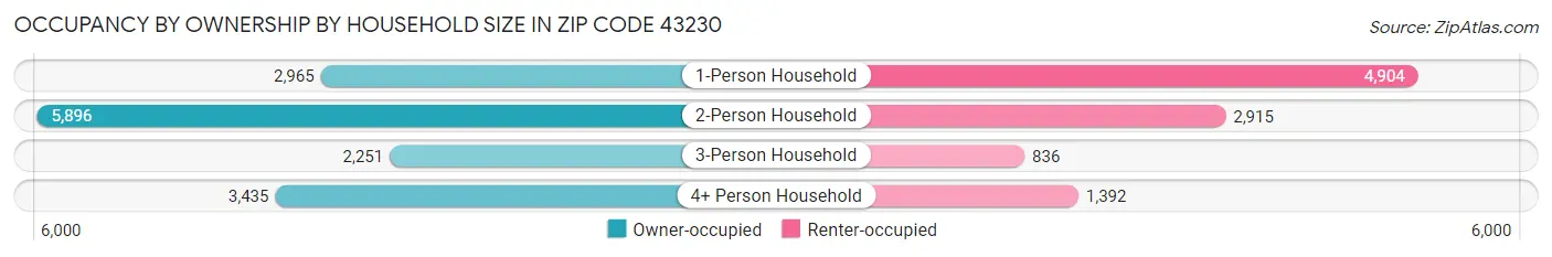 Occupancy by Ownership by Household Size in Zip Code 43230