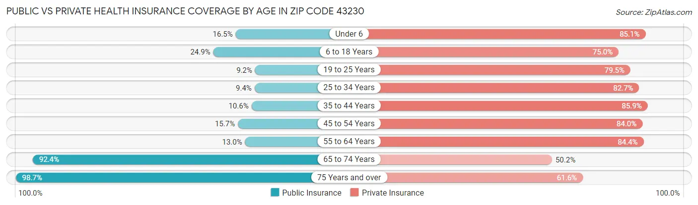 Public vs Private Health Insurance Coverage by Age in Zip Code 43230